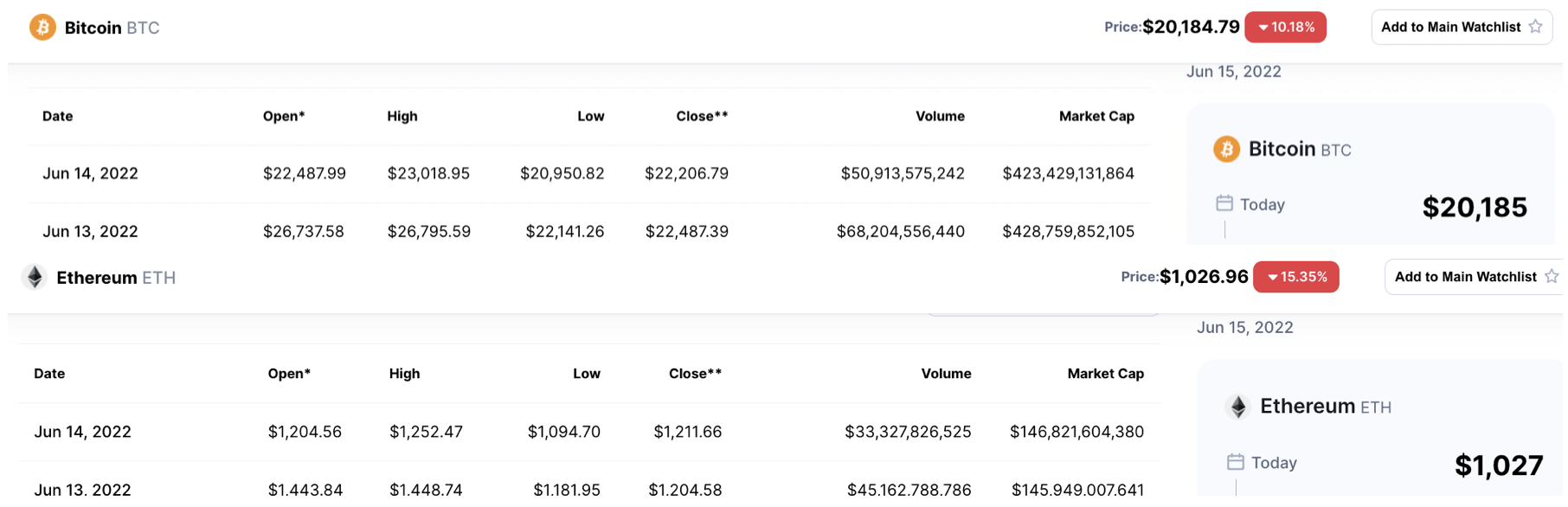 币圈“大血洗”，比特币以太坊较历史高位跌超七成，险守2万及1000美元关口_凤凰网