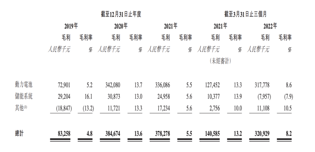 △图源:中创新航招股书