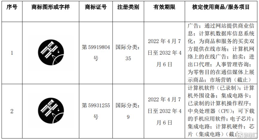 ​臻镭科技(688270.SH)：全资子公司近日取得2项商标注册证书(商标注册)