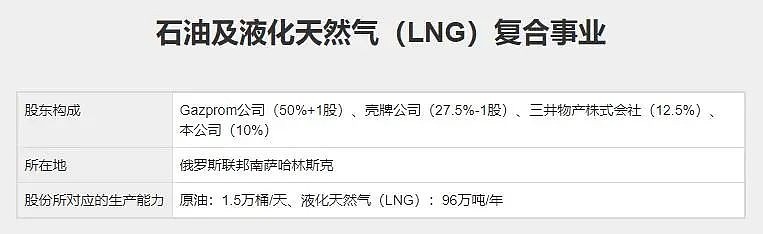 萨哈林2号项目的股东构成