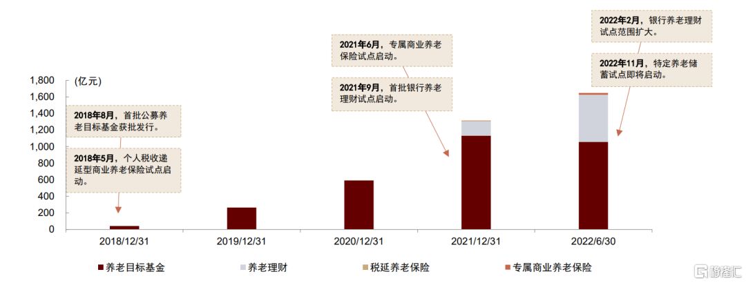 国内养老金融产物市场通览：群雄逐鹿，多点开花（金融产物市场消费）养老金融行业研究陈诉，