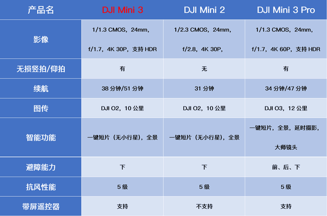 【有料评测】DJI Mini 3评测:2689元玩航拍,51分钟续航+无损竖拍