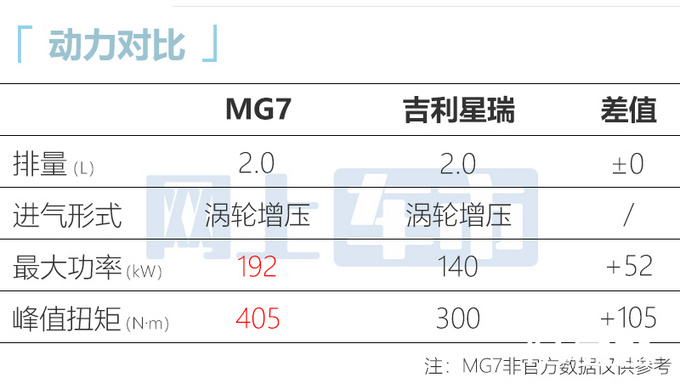 名爵全新MG7十月上市比3系大一圈 或12万起售-图5