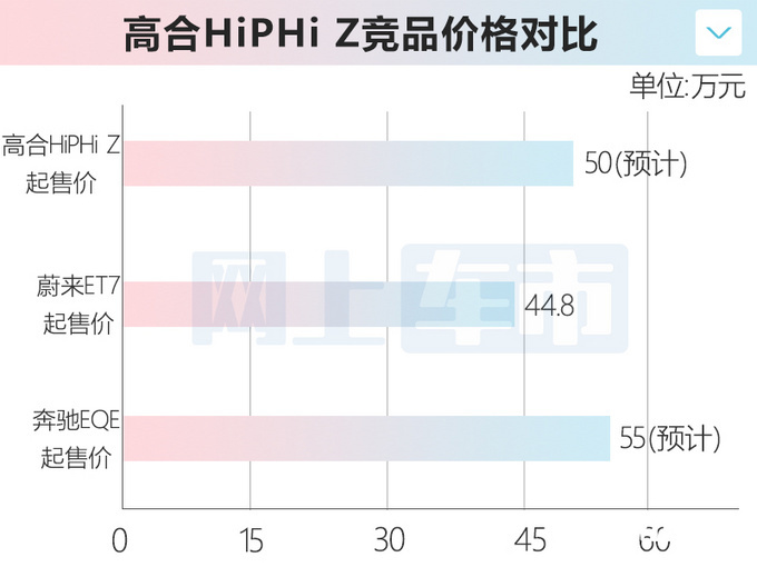 高合HiPHi Z三天后发布预计50万起售VS蔚来ET7-图1
