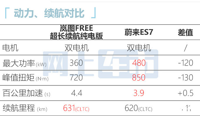 官方涨价新款岚图FREE售39.36万元 续航631km-图3