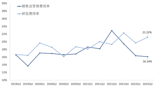 图4:百度销售及管理费用率和研发费用率 资料来源:公司财报,36氪