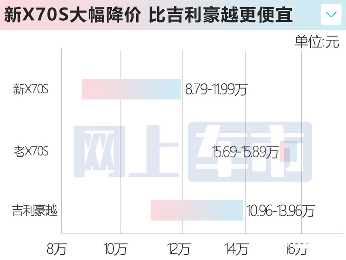 官方降价5.5万捷途新X70S上市 售8.79-11.99万-图3