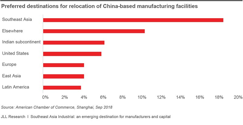 中国制造业产业转移目的地倾向性调查（图源：JLL）