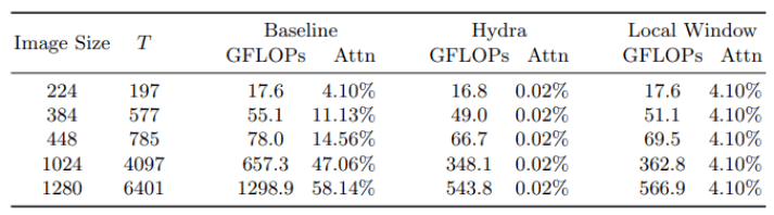 Meta AI团队提升多头注意力机制，比标准模式快197倍 
