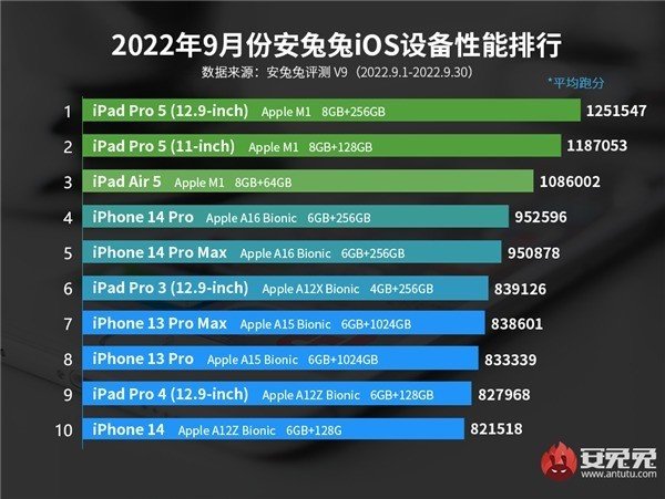 iPhone14Pro没进前三9月iOS设备性能排行榜发布