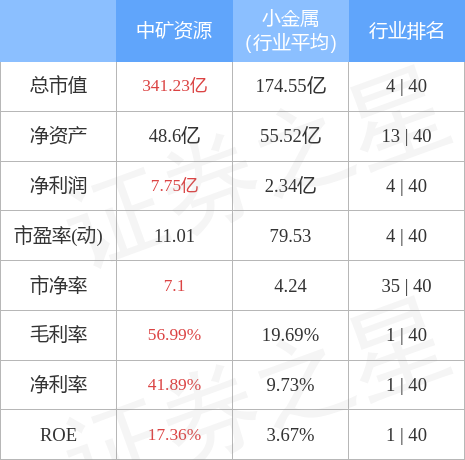 中矿资源5月25日主力资金净卖出1.35亿元