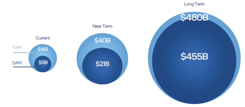 Mobileye设定的短期潜在市场（TAM）为400亿美元，可获得市场（SAM）为210亿美元；长期来看，潜在市场为4800亿美元，可获得市场为4550亿美元。图片来自招股书。