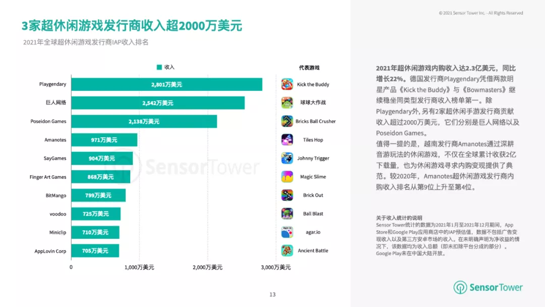 Sensor Tower：全球超休闲手游下载量已达137亿 亚洲为超休闲游戏最大市场  第4张