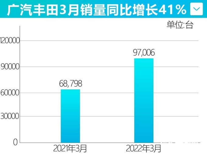 剑指百万广汽丰田销量劲增93 赛那大涨供不应求-图2