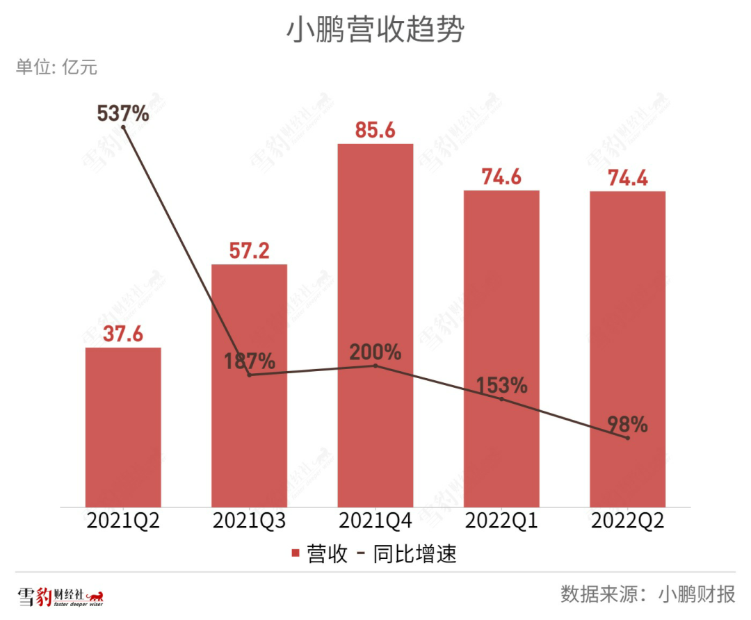 G9药效稀释 小鹏越卖越亏何时休 第2张-心情说说 G9药效稀释 小鹏越卖越亏何时休 第2张