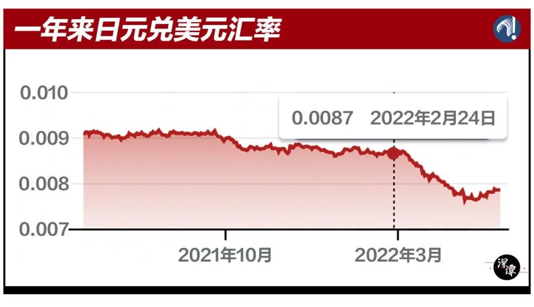 ▲俄乌冲突升级后，日元出现了“跳崖式”的贬值