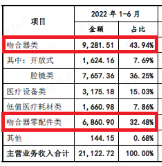 (来源:东星医疗招股说明书)