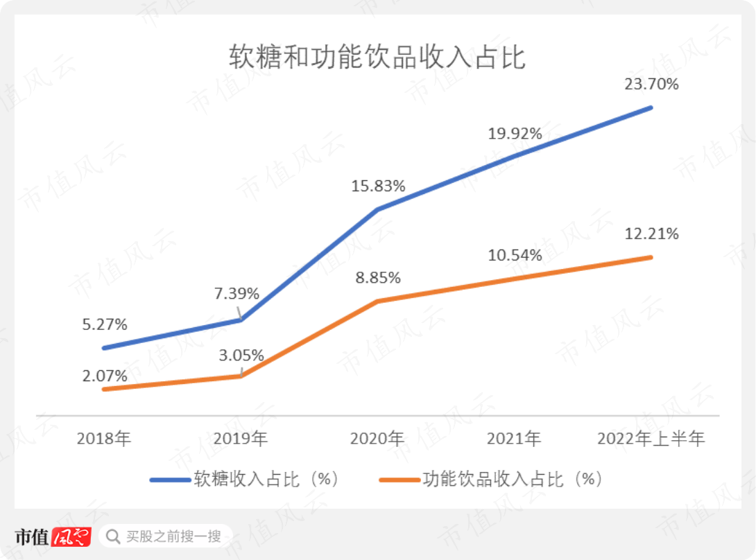 (来源:仙乐健康财报)