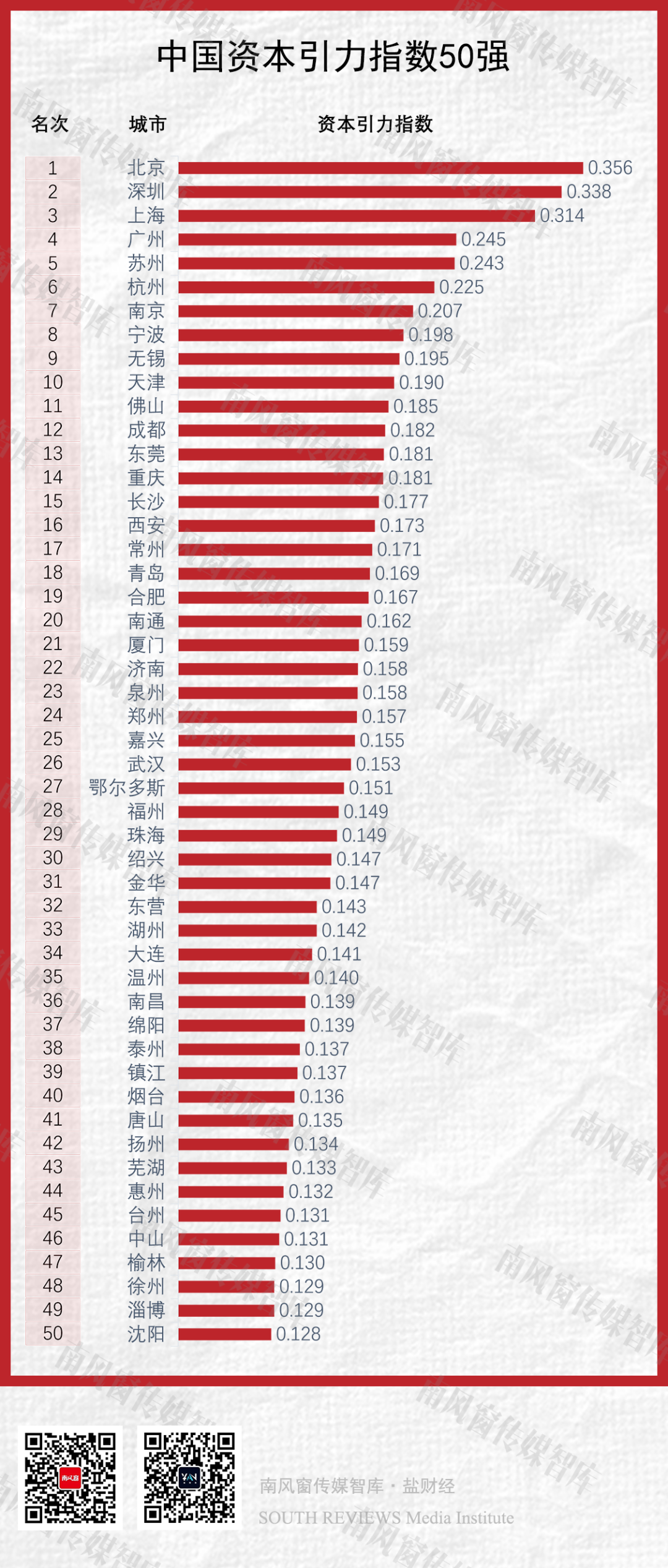 中国城市资本引力指数50强排名（南风窗传媒智库制图）