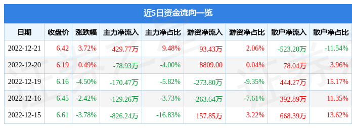 ST天山（300313）12月21日主力资金净买入429.77万元