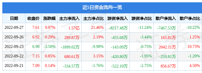 川润股份9月27日主力资金净买入1.57亿元