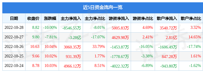 辉煌科技10月28日主力资金净卖出8546.55万元