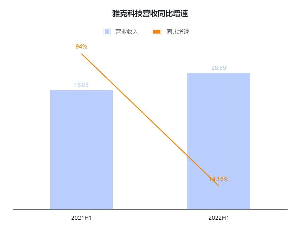 SGI公司|雅克科技上半年SGI指数评分修复,在手订单充足业绩或迎爆发?18亿商誉惹注意