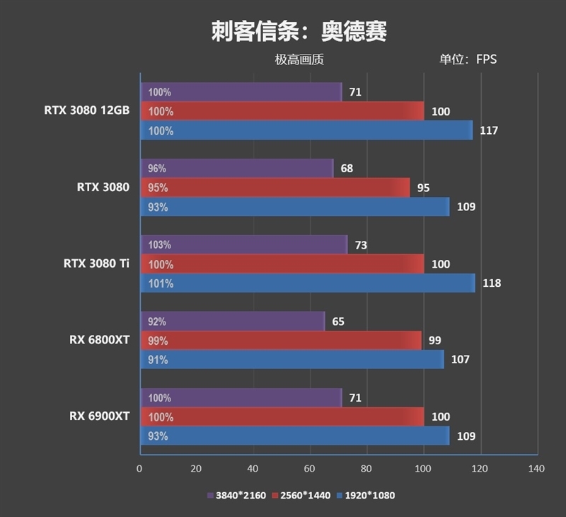 也许是最强非公!索泰RTX 3080 12GB评测:默频就能跑到2.1GHz