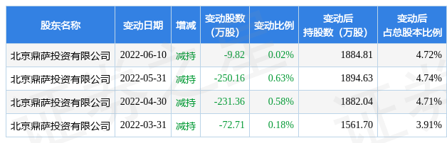 7月15日佳发教育现1笔折价10.34%的大宗交易 合计成交3120万元