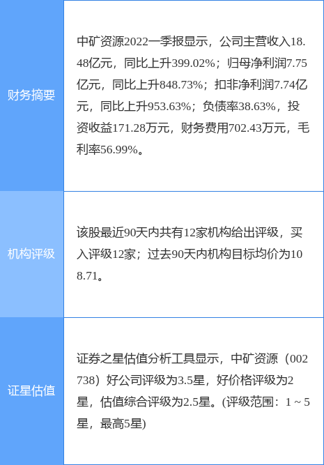 中矿资源涨6.91%，中泰证券二周前给出“买入”评级