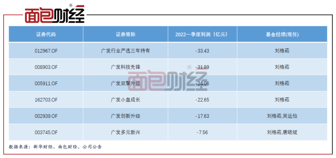 图5：刘格菘旗下基金2022年一季度盈亏情况