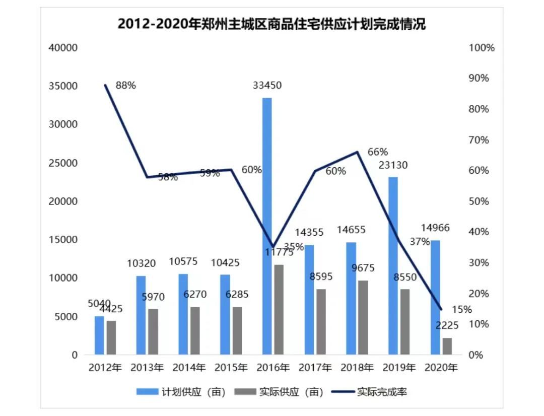 图｜2012-2020年郑州主城区商品佳宅供应计划完成情况（数据来源： 贝壳研究院）