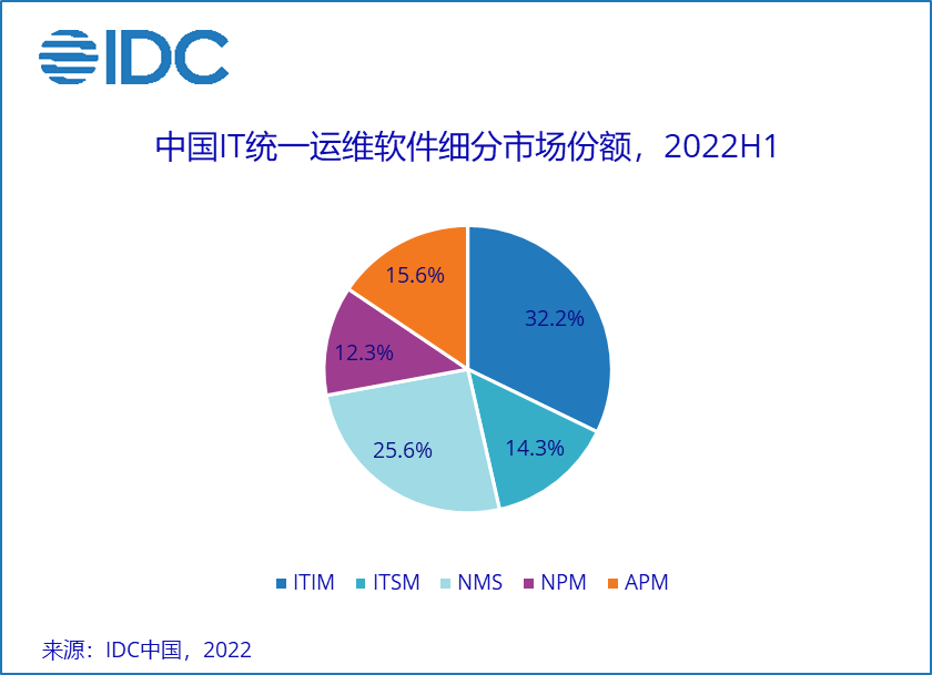 IDC：上半年中国IT统一运维软件市场市场规模达2.36亿美元同比增长1.3%