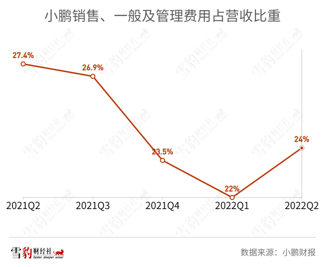 G9药效稀释 小鹏越卖越亏何时休 第6张-心情说说 G9药效稀释 小鹏越卖越亏何时休 第6张