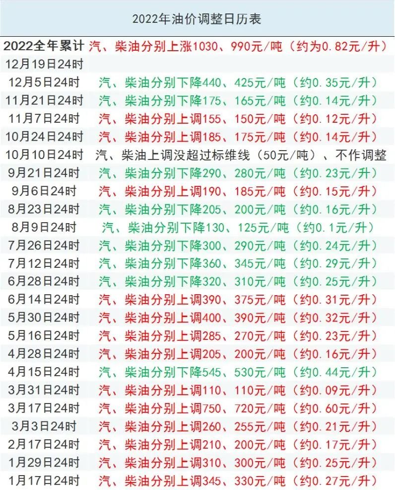 历经23轮调价!成品油价迎年内“最后一跌”,92号汽油或回归7元时代_凤凰网财经_凤凰网