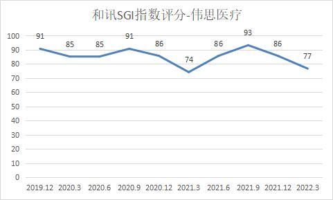 和讯SGI|伟思医疗营收净利双下滑 和讯SGI指数一季度评分77分 现金流或承压