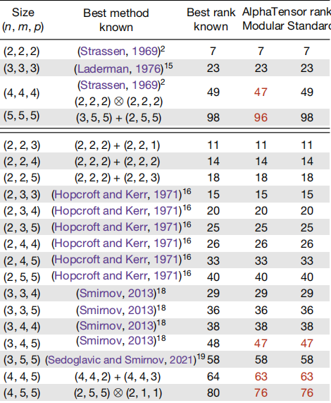 人类反超 AI:DeepMind 用 AI 打破矩阵乘法计算速度 50 年记录一周后,数学家再次刷新