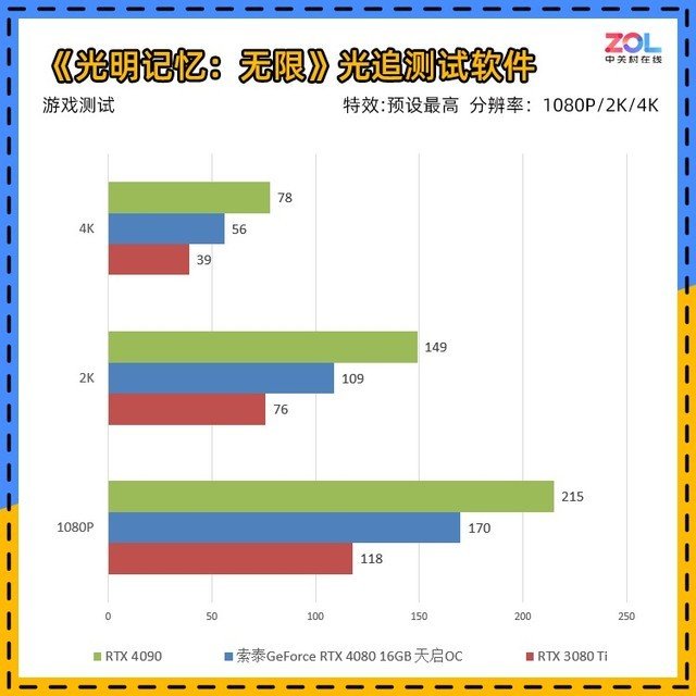 索泰RTX 4080 16GB 天启OC评测 触点风扇玩法独特