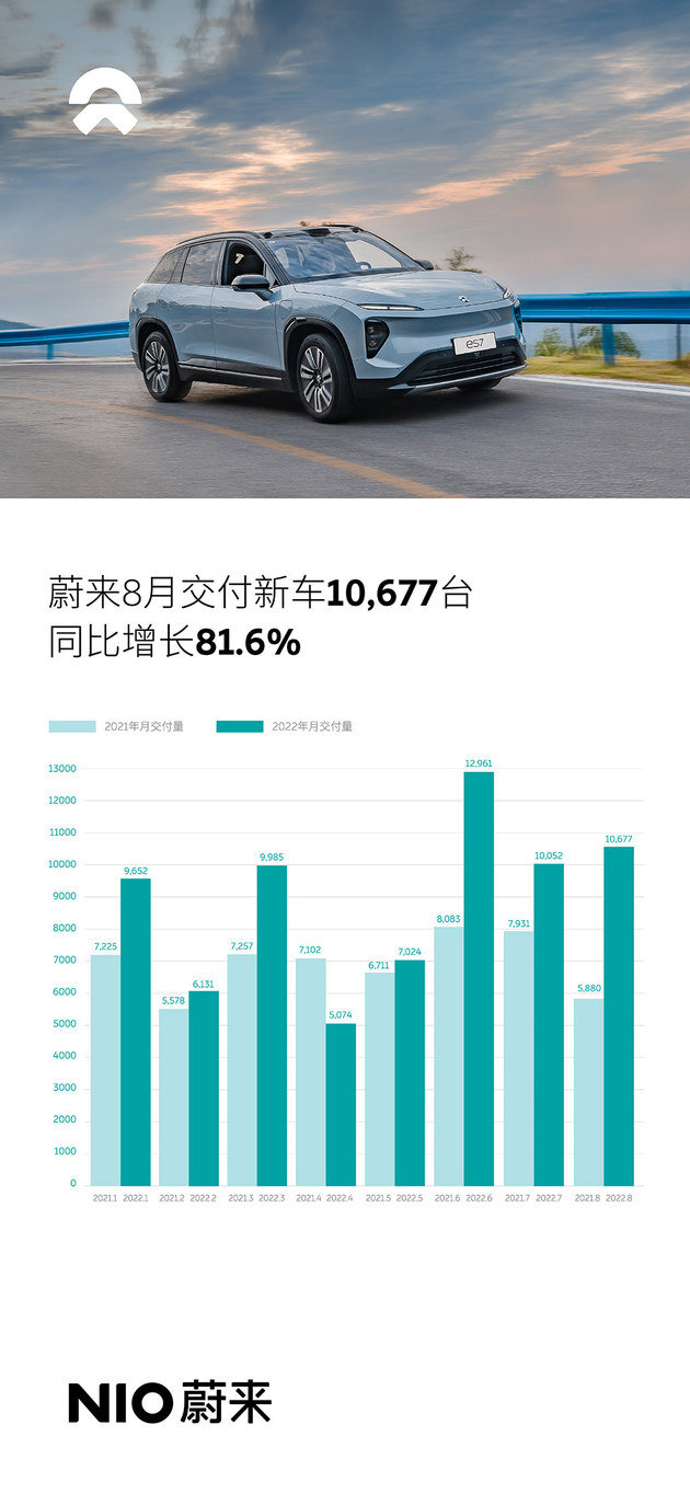 蔚来8月交付新车10,677台 同比增长81.6%