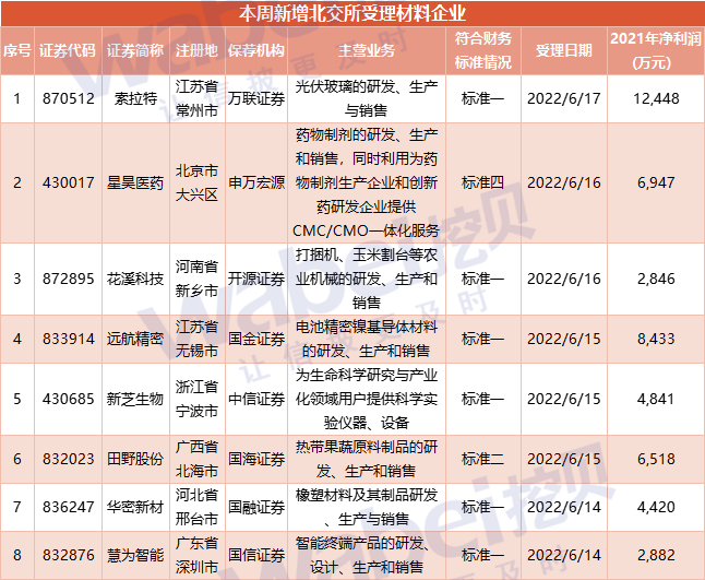 北交所32周申报、申购热情依然高涨：发行市盈率超多少破发概率大？低于多少不破发？