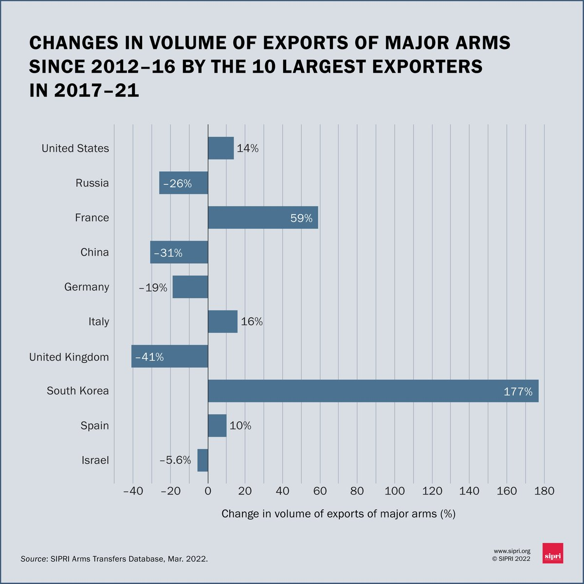 △2017-2021年全球十大武器出口国军售额自2012-2016年以来的变化 图片来源：SIPRI