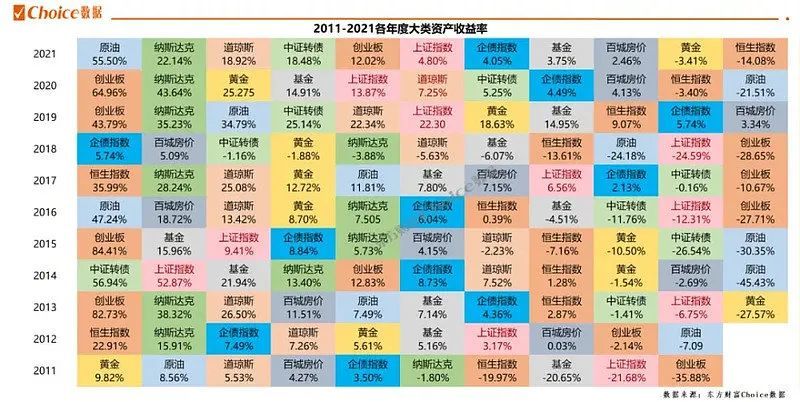 投资也是一样,从近10年全球大类资产收益率情况可以看到,资产每年度的
