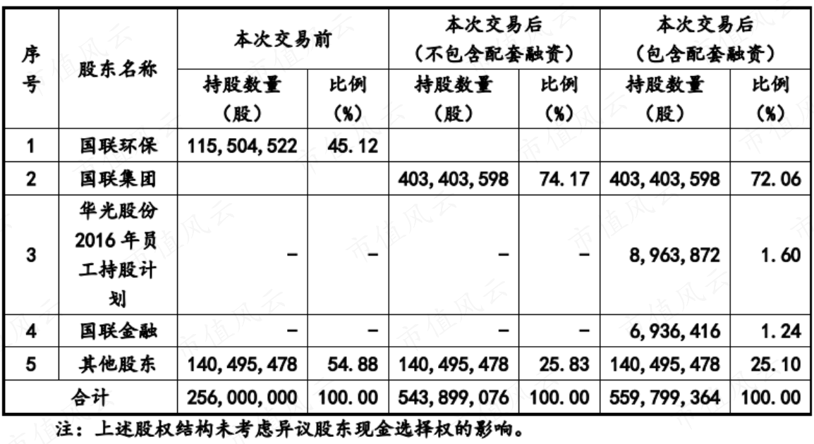 (来源:吸收合并无锡国联环保能源集团有限公司及支付现金购买资产并募集配套资金暨关联交易报告书)