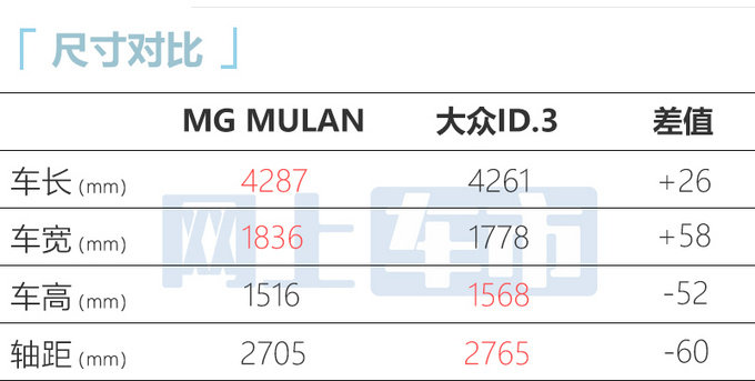 MG MULAN七天后上市预售14万起 一小时订单破万-图2