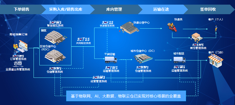 疫情背景下的物流地產智慧園區現狀與未來發展趨勢研究