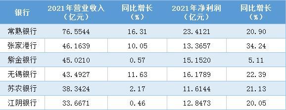 江苏6家上市农商行比拼| 无锡银行人均薪酬42.88万居首 常熟银行最赚钱但人均创收垫底