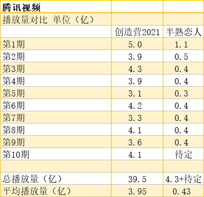 《创造营2021》和《半熟恋人》播放量对比　　锌财经整理