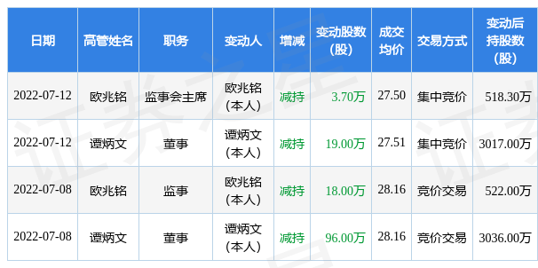 申菱环境：7月12日公司高管谭炳文、欧兆铭减持公司股份合计22.7万股