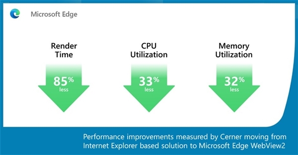 IE浏览器6月退役 微软力推Edge：渲染时间减少85%、CPU内存占用大降