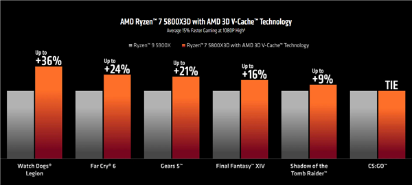 AMD發(fā)布最強游戲CPU銳龍7 5800X3D：100MB緩存、性能暴漲最多36％